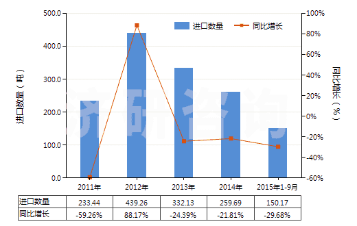 2011-2015年9月中國金屬鑄造用型箱(HS84801000)進(jìn)口量及增速統(tǒng)計